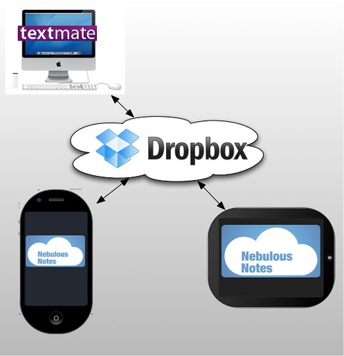 DropBox for Text Files