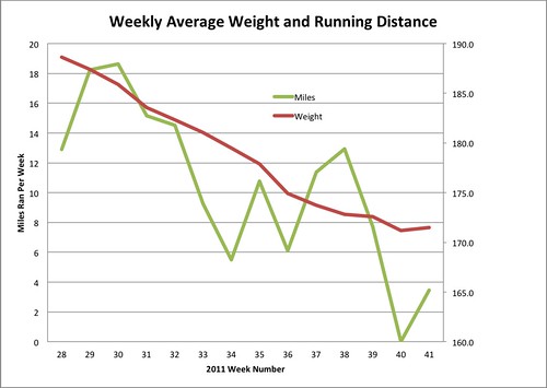 Weight Loss Trend