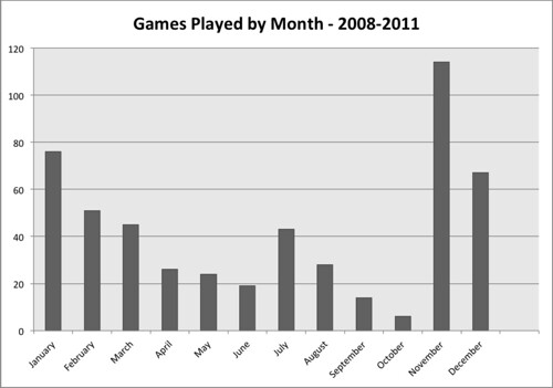 Games played by month, 2008-2011