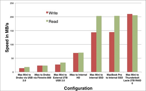 Storage read/write benchmarking