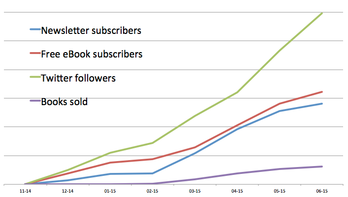 Business metrics as of 2015-05-16