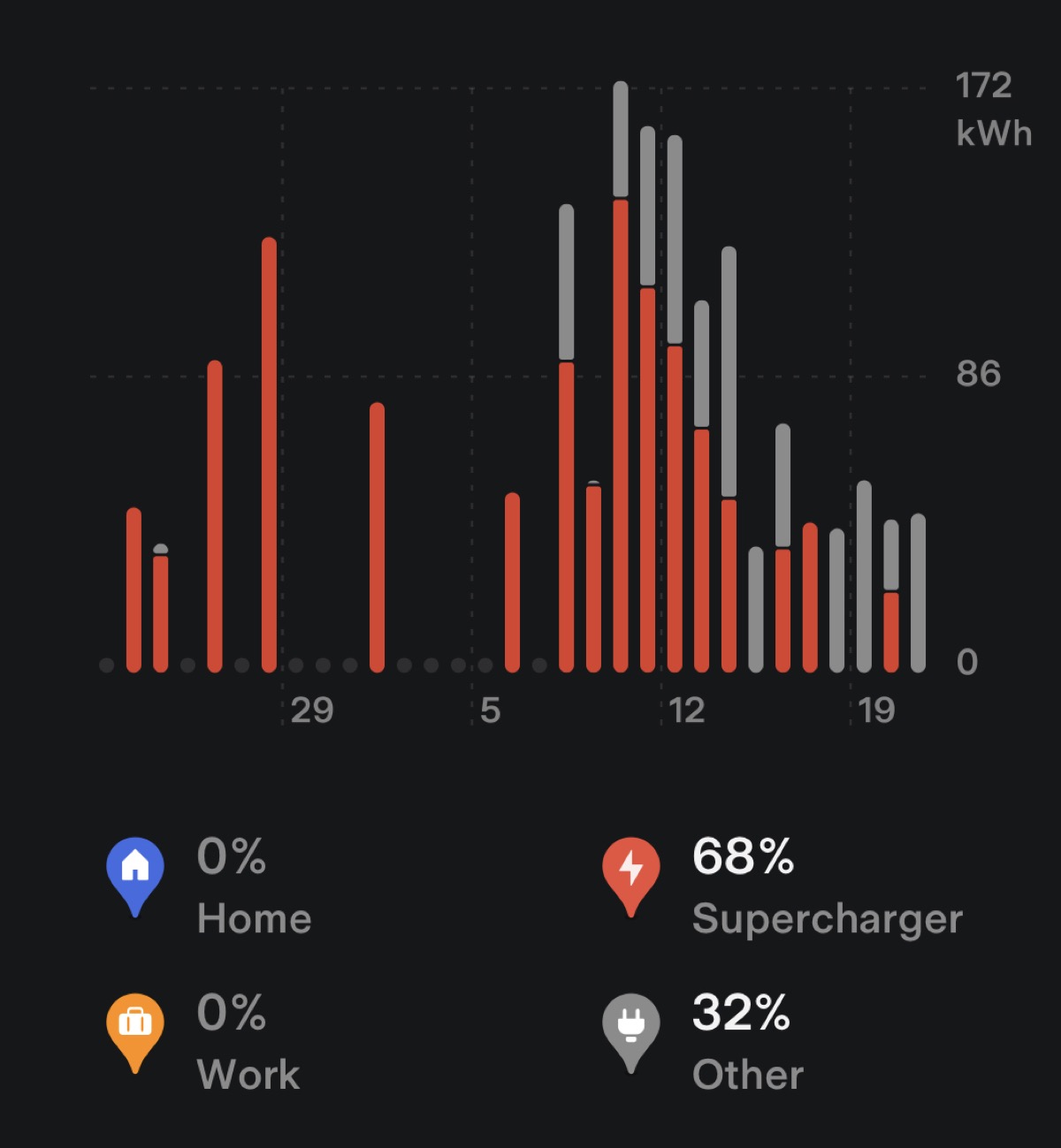 Charging stats