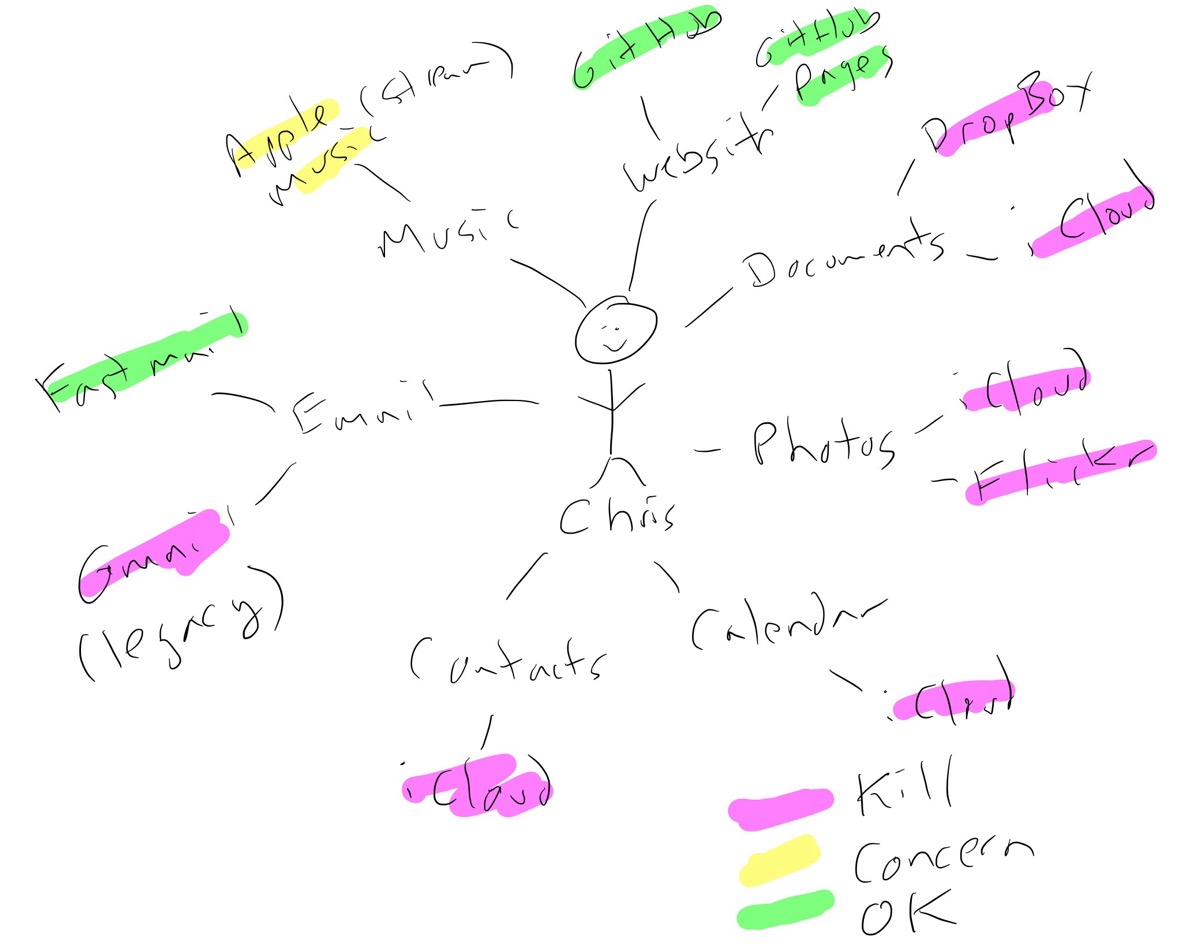 My cloud architecture sketch